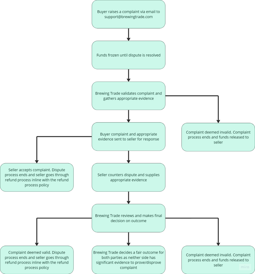 our disputes process